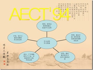 AECT'94 开发：设计方 案转为物理 形式的过程 设计：产生策略 和生产产品，详 细说明学习条 件的过程 评价：确定 教学和学习 是否合格的过 程 管理：通过计 划 · 组织协调 · 监督来控制教 育技术 利用：使用过 程和资源以 促进学习过程 学习过程 学习资源 