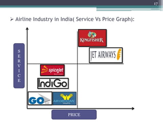 Airline Industry in India( Service Vs Price Graph):
17
PRICE
S
E
R
V
I
C
E
 
