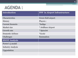 AGENDA :
Introduction PPP in Airport Infrastructure
Characterstics Green field airport
History Players :
Current Scenerio *Indigo
Market size * JetBlues Airport
Growth rate * SpiceJet
Domestic Airlines *GoAir
Challenges Summation
6
SWOT Analysis
Porter’s 5 model
Industry Analysis
Upgradation
 