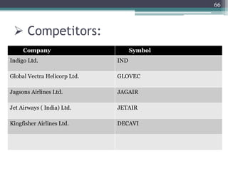  Competitors:
66
Company Symbol
Indigo Ltd. IND
Global Vectra Helicorp Ltd. GLOVEC
Jagsons Airlines Ltd. JAGAIR
Jet Airways ( India) Ltd. JETAIR
Kingfisher Airlines Ltd. DECAVI
 
