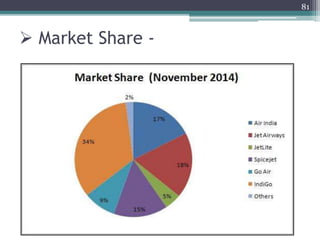  Market Share -
81
 