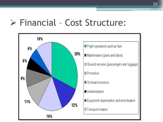  Financial – Cost Structure:
53
 