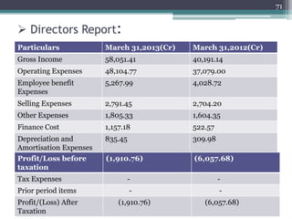  Directors Report:
71
Particulars March 31,2013(Cr) March 31,2012(Cr)
Gross Income 58,051.41 40,191.14
Operating Expenses 48,104.77 37,079.00
Employee benefit
Expenses
5,267.99 4,028.72
Selling Expenses 2,791.45 2,704.20
Other Expenses 1,805.33 1,604.35
Finance Cost 1,157.18 522.57
Depreciation and
Amortisation Expenses
835.45 309.98
Profit/Loss before
taxation
(1,910.76) (6,057.68)
Tax Expenses - -
Prior period items - -
Profit/(Loss) After
Taxation
(1,910.76) (6,057.68)
 