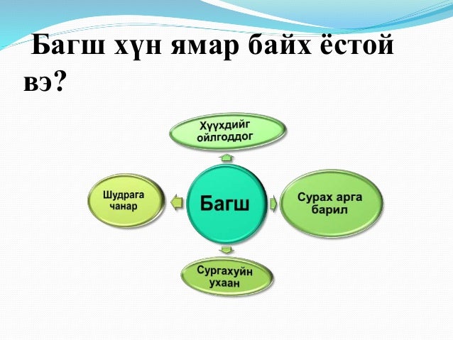 багш оюутнуудын харилцаа