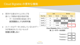 Cloud OnAir
● 保存する値はタイムスタンプを
基にして複数の値を格納可能
○ データの時間の経過に伴う
変更履歴としても利用可能
● スパースなデータに対応しているためデー
タが格納されていないセルが
容量を消費しない
Cloud Bigtable の便利な機能
15
14
13
Timestamp 3
Timestamp 2
Timestamp 1
Cloud Bigtable ストレージ モデル
例：ユーザデータの保存
User Service
Row Key Name Device Shopping Video
UserID_1 A PC 10
UserID_2 B 20
UserID_3 C mobile 3
UserID_4 D mobile 11 15
 