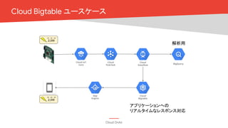 Cloud OnAir
Cloud Bigtable ユースケース
2,0W
Cloud
Pub/Sub
Cloud IoT
Core
Cloud
Dataflow
Cloud
Bigtable
BigQuery
App
Engine
2,0W
解析用
アプリケーションへの
リアルタイムなレスポンス対応
 