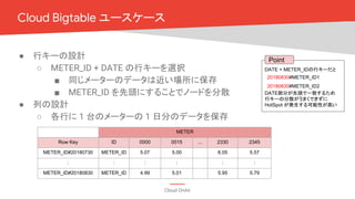 Cloud OnAir
● 行キーの設計
○ METER_ID + DATE の行キーを選択
■ 同じメーターのデータは近い場所に保存
■ METER_ID を先頭にすることでノードを分散
● 列の設計
○ 各行に 1 台のメーターの 1 日分のデータを保存
Cloud Bigtable ユースケース
METER
Row Key ID 0000 0015 ... 2330 2345
METER_ID#20180730 METER_ID 5.07 5.00 6.05 5.57
: : : : : :
METER_ID#20180830 METER_ID 4.99 5.01 5.95 5.79
20180830#METER_ID1
Point
DATE + METER_IDの行キーだと
DATE部分が先頭で一致するため
行キーの分散がうまくできずに
HotSpot が発生する可能性が高い
20180830#METER_ID2
 