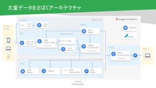Cloud OnAir
大量データをさばくアーキテクチャ
Region
#ECEFF1
Batch Layer
Track
Cloud Load
Balancing
Track
Compute Engine
Autoscaling
Distributed Queue
Cloud
Pub/Sub
End User
Devices
Redis
Analyze
Analyze
Compute Engine
Autoscaling
Batch
Cloud
Bigtable
Cloud
Bigtable
BigQuery
Stride
Compute Engine
Cloud
Storage
Admin
Admin
Compute Engine
Autoscaling
Client
Tracker.js
Cloud
CDN
Realtime Layer
or
Cloud
Front
JS/
SDK/
API
AWS
Redislabs
...
Stackdriver
Stride
 