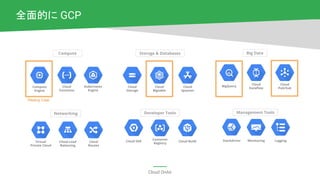 Cloud OnAir
全面的に GCP
Compute
Compute
Engine
Kubernetes
Engine
Cloud
Functions
Big Data
BigQuery
Cloud
Dataflow
Cloud
Pub/Sub
Management Tools
Stackdriver Monitoring Logging
Networking
Virtual
Private Cloud
Cloud Load
Balancing
Cloud
Routes
Storage & Databases
Cloud
Storage
Cloud
Bigtable
Cloud
Spanner
Developer Tools
Cloud SDK
Container
Registry
Cloud Build
Heavy Use
 