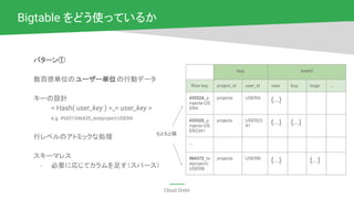Cloud OnAir
Bigtable をどう使っているか
パターン①
数百億単位のユーザー単位の行動データ
キーの設計
< Hash( user_key ) >_< user_key >
e.g. 45431346435_testproject-USERA
行レベルのアトミックな処理
スキーマレス
- 必要に応じてカラムを足す（スパース）
key event
Row key project_id user_id view buy hoge ...
435324_p
rojecta-US
ERA
projecta USERA
{...}
435325_p
rojectx-US
ER2341
projectx USER23
41
{...} {...}
...
984372_te
stprojecrt-
USERB
projecta USERB
{...} {...}
もともと隣
 