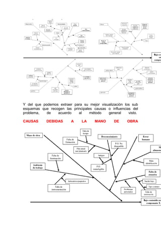 Y del que podemos extraer para su mejor visualización los sub
esquemas que recogen las principales causas o influencias del
problema,   de   acuerdo    al     método   general     visto.

CAUSAS      DEBIDAS      A     LA     MANO       DE     OBRA
 