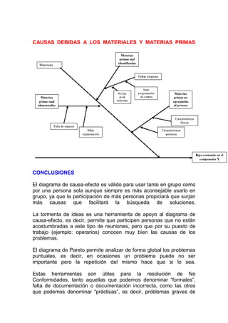 CAUSAS DEBIDAS A LOS MATERIALES Y MATERIAS PRIMAS




CONCLUSIONES

El diagrama de causa-efecto es válido para usar tanto en grupo como
por una persona sola aunque siempre es más aconsejable usarlo en
grupo, ya que la participación de más personas propiciará que surjan
más causas que facilitará la búsqueda de soluciones.

La tormenta de ideas es una herramienta de apoyo al diagrama de
causa-efecto, es decir, permite que participen personas que no están
acostumbradas a este tipo de reuniones, pero que por su puesto de
trabajo (ejemplo: operarios) conocen muy bien las causas de los
problemas.

El diagrama de Pareto permite analizar de forma global los problemas
puntuales, es decir, en ocasiones un problema puede no ser
importante pero la repetición del mismo hace que si lo sea.

Estas herramientas son útiles para la resolución de No
Conformidades, tanto aquellas que podemos denominar “formales”,
falta de documentación o documentación incorrecta, como las otras
que podemos denominar “prácticas”, es decir, problemas graves de
 