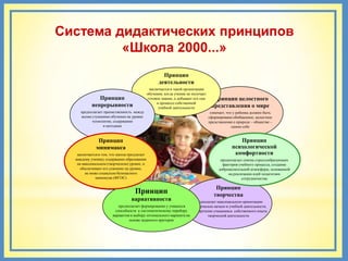 Система дидактических принципов
         «Школа 2000...»
                                                     Принцип
                                                   деятельности
                                              заключается в такой организации
                                             обучения, когда ученик не получает
              Принцип                        готовое знание, а добывает его сам     Принцип целостного
                                                  в процессе собственной
           непрерывности                           учебной деятельности            представления о мире
    предполагает преемственность между                                             означает, что у ребенка должно быть
    всеми ступенями обучения на уровне                                            сформировано обобщенное, целостное
          технологии, содержания                                                  представление о природе – обществе –
                и методики                                                                      самом себе


              Принцип
              Принцип                                                                             Принцип
             минимакса
             минимакса                                                                         психологической
   заключается в том, что школа предлагает
   заключается в том, что школа предлагает
                                                                                                комфортности
  каждому ученику содержание образования
  каждому ученику содержание образования                                                предполагает снятие стрессообразующих
                                                                                        предполагает снятие стрессообразующих
   на максимальном (творческом) уровне, и
   на максимальном (творческом) уровне, и                                                факторов учебного процесса, создание
                                                                                         факторов учебного процесса, создание
     обеспечивает его усвоение на уровне,
     обеспечивает его усвоение на уровне,                                              доброжелательной атмосферы, основанной
                                                                                       доброжелательной атмосферы, основанной
        не ниже социально безопасного
        не ниже социально безопасного                                                       на реализации идей педагогики
                                                                                            на реализации идей педагогики
              минимума (ФГОС)
              минимума (ФГОС)                                                                       сотрудничества
                                                                                                   сотрудничества

                                                                                      Принцип
                                   Принцип                                           творчества
                                 вариативности                     предполагает максимальную ориентацию
                           предполагает формирование у учащихся на творческое начало в учебной деятельности,
                         способности к систематическому перебору приобретение учащимися собственного опыта
                       вариантов и выбору оптимального варианта на        творческой деятельности
                                основе заданного критерия
 