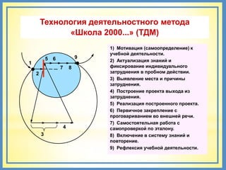 Технология деятельностного метода
              «Школа 2000...» (ТДМ)
                                    1) Мотивация (самоопределение) к
                                    учебной деятельности.
            5   6               9
                                    2) Актуализация знаний и
1
                    7       8       фиксирование индивидуального
    2                               затруднения в пробном действии.
                                    3) Выявление места и причины
                                    затруднения.
                                    4) Построение проекта выхода из
                                    затруднения.
                                    5) Реализация построенного проекта.
                                    6) Первичное закрепление с
                                    проговариванием во внешней речи.
                                    7) Самостоятельная работа с
                        4           самопроверкой по эталону.
        3                           8) Включение в систему знаний и
                                    повторение.
                                    9) Рефлексия учебной деятельности.
 