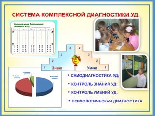 СИСТЕМА КОМПЛЕКСНОЙ ДИАГНОСТИКИ УД
Копилка моих достижений
«Активность в УД»
              УД»                         ________________
1 день              2 день              3 день    4 день               5 день




                                                                                у м е ю
          у м е ю




                                                                      з н а ю
з н а ю




                              у м е ю




                                                            у м е ю
                    з н а ю




                                                  з н а ю
                                        у м е ю
                                        з н а ю




                              Средний



                                                                                                    • САМОДИАГНОСТИКА УД;
                              уровень
    Выше                                                                                  Высокий
среднего
                                                                                          уровень




                                                                                                    • КОНТРОЛЬ ЗНАНИЙ УД;
                                                                                                    • КОНТРОЛЬ УМЕНИЙ УД;
                                                                                                    • ПСИХОЛОГИЧЕСКАЯ ДИАГНОСТИКА.
 