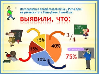 *   Исследования профессоров Кена и Риты Данн
    из университета Сент-Джон, Нью-Йорк

    выявили, что:

              15%
                        40%
          15%

              30%
 