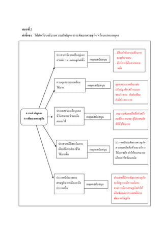 ตอนที่ 2
คาชี้แจง ให้นักเรียนอธิบายความสาคัญของการพัฒนาเศรษฐกิจ พร้อมแสดงเหตุผล


                                                                        - มีสินค้าทันความต้องการ
                        ประชากรมีความเป็นอยู่และ
                                                      เหตุผลสนับสนุน      ของประชาชน
                        สวัสดิการทางเศรษฐกิจดีขน
                                               ึ้
                                                                        - มีบริการที่ดีหลากหลาย
                                                                          ชนิด


                        ควบคุมสภาวะแวดล้อม
                                                    เหตุผลสนับสนุน      คุมสภาวะแวดล้อม เช่น
                        ได้มาก
                                                                        ปรับปรุงดิน สร้างระบบ
                                                                        ชลประทาน ทาฝนเทียม
                                                                        กาจัดโรคระบาด

                        ประเทศช่วยเหลือบุคคล
   ความสาคัญของ                                                         สามารถช่วยเหลือเด็กกาพร้า
                        ที่ไม่สามารถช่วยเหลือ       เหตุผลสนับสนุน
 การพัฒนาเศรษฐกิจ                                                       คนพิการ คนชรา ผู้ประสบภัย
                        ตนเองได้
                                                                        พิบัติ ผู้ว่างงาน




                          ประชากรมีอิสระในการ                           ประเทศมีการพัฒนาเศรษฐกิจ
                          เลือกวิถีการดารงชีวิต                         สามารถผลิตสินค้าและบริการ
                                                      เหตุผลสนับสนุน
                          ได้มากขึ้น                                    ได้มากชนิด ทาให้คนสามารถ
                                                                        เลือกอาชีพที่ตนถนัด




                        ประเทศมีอานาจทาง                               ประเทศที่มีการพัฒนาเศรษฐกิจ
                        เศรษฐกิจ การเมืองเหนือ      เหตุผลสนับสนุน     ระดับสูง จะมีความมั่นคง
                        ประเทศอื่น                                     ทางการเมือง เศรษฐกิจทาให้
                                                                       มีอิทธิพลต่อประเทศที่มีการ
                                                                       พัฒนาเศรษฐกิจ
 