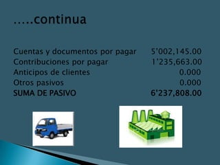 Cuentas y documentos por pagar   5’002,145.00
Contribuciones por pagar         1’235,663.00
Anticipos de clientes                   0.000
Otros pasivos                           0.000
SUMA DE PASIVO                   6’237,808.00
 