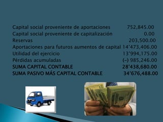 Capital social proveniente de aportaciones      752,845.00
Capital social proveniente de capitalización           0.00
Reservas                                         203,500.00
Aportaciones para futuros aumentos de capital 14’473,406.00
Utilidad del ejercicio                        13’994,175.00
Pérdidas acumuladas                           (-) 985,246.00
SUMA CAPITAL CONTABLE                         28’438,680.00
SUMA PASIVO MÁS CAPITAL CONTABLE              34’676,488.00
 