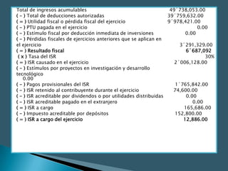 Total de ingresos acumulables                                       49´738,053.00
( - ) Total de deducciones autorizadas                             39´759,632.00
( = ) Utilidad fiscal o pérdida fiscal del ejercicio               9´978,421.00
( - ) PTU pagada en el ejercicio                                                0.00
( - ) Estímulo fiscal por deducción inmediata de inversiones              0.00
( - ) Pérdidas fiscales de ejercicios anteriores que se aplican en
el ejercicio                                                            3´291,329.00
( = ) Resultado fiscal                                                     6´687,092
 ( x ) Tasa del ISR                                                                30%
( = ) ISR causado en el ejercicio                                     2´006,128.00
( - ) Estímulos por proyectos en investigación y desarrollo
tecnológico
    0.00
( - ) Pagos provisionales del ISR                                     1´765,842.00
( - ) ISR retenido al contribuyente durante el ejercicio             74,600.00
( - ) ISR acreditable por dividendos o por utilidades distribuidas         0.00
( - ) ISR acreditable pagado en el extranjero                                 0.00
( = ) ISR a cargo                                                         165,686.00
( - ) Impuesto acreditable por depósitos                              152,800.00
( = ) ISR a cargo del ejercicio                                          12,886.00
 