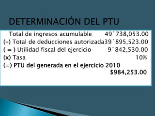 Total de ingresos acumulable       49´738,053.00
(-) Total de deducciones autorizada39´895,523.00
( = ) Utilidad fiscal del ejercicio   9´842,530.00
(x) Tasa                                      10%
(=) PTU del generada en el ejercicio 2010
  z                                    $984,253.00
 