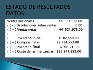Ventas nacionales                 44´521,978.00
 ( - ) Devoluciones sobre ventas          0.00
 ( = ) Ventas netas              44´521,978.00


        Inventario inicial      3’102,559.00
   ( + ) Compras netas         29’124,553.00
   ( - ) Inventario final          6’985,213.00
   ( = ) Costo de las mercancías $25’241,899.00
 