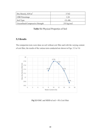 18
Dry Density, KN/m3
17.82
CBR Percentage 1.24
Soil Type CL-ML
Unconfined Compressive Strength .335 kg/cm2
Table 5.1 Physical Properties of Soil
5.3 Results
The compaction tests were done on soil without coir fibre and with the varying content
of coir fiber, the results of the various tests conducted are shown in Figs. 5.3 to 5.6
Fig 5.3 OMC and MDD of soil + 0% Coir Fiber
17.33
17.79
17.67
17.33
16.74
16.6
16.8
17
17.2
17.4
17.6
17.8
18
0 2 4 6 8 10 12 14 16 18
MaxdryDensity(KN/m3)
Water Content (%)
 