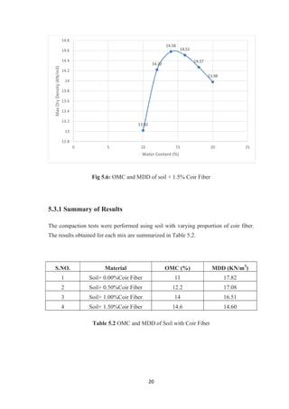 20
Fig 5.6: OMC and MDD of soil + 1.5% Coir Fiber
5.3.1 Summary of Results
The compaction tests were performed using soil with varying proportion of coir fiber.
The results obtained for each mix are summarized in Table 5.2.
S.NO. Material OMC (%) MDD (KN/m3
)
1 Soil+ 0.00%Coir Fiber 11 17.82
2 Soil+ 0.50%Coir Fiber 12.2 17.08
3 Soil+ 1.00%Coir Fiber 14 16.51
4 Soil+ 1.50%Coir Fiber 14.6 14.60
Table 5.2 OMC and MDD of Soil with Coir Fiber
13.02
14.22
14.58
14.51
14.27
13.98
12.8
13
13.2
13.4
13.6
13.8
14
14.2
14.4
14.6
14.8
0 5 10 15 20 25
MaxDryDensity(KN/m3)
Water Content (%)
 