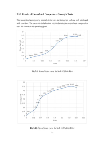 22
5.3.2 Results of Unconfined Compressive Strength Tests
The unconfined compressive strength tests were performed on soil and soil reinforced
with coir fiber. The stress–strain behaviour obtained during the unconfined compression
tests are shown in the upcoming plots.
Fig 5.9: Stress-Strain curve for Soil +0%Coir Fibe
Fig 5.10: Stress Strain curve for Soil +0.5% Coir Fiber
0
0.022
0.039
0.061
0.09
0.155
0.237
0.267
0.316
0.335
0.322
0
0.05
0.1
0.15
0.2
0.25
0.3
0.35
0.4
0 0.01 0.02 0.03 0.04 0.05 0.06 0.07
Stress(kg/cm2)
Strain
0
0.027
0.081
0.133
0.17
0.215
0.246
0.271
0.295
0.318
0.331
0.345 0.352
0.335
0
0.05
0.1
0.15
0.2
0.25
0.3
0.35
0.4
0 0.02 0.04 0.06 0.08 0.1 0.12 0.14 0.16
Stress(kg/cm2)
Strain
 