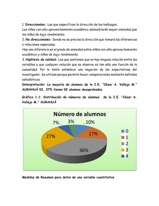 1. Direccionales: Las que especifican la dirección de los hallazgos.
Los niños con alto aprovechamiento académico demostrarán mayor ansiedad que
los niños de bajo rendimiento.
2. No direccionales: Donde no se precisa la dirección que tomará las diferencias
o relaciones esperadas.
Hay una diferencia en el grado de ansiedad entre niños con alto aprovechamiento
académico y niños de bajo rendimiento.
3. Hipótesis de nulidad: Las que sostienen que no hay ninguna relación entre las
variables y que cualquier relación que se observe es tan sólo una función de la
casualidad. Por lo tanto establece una negación de las expectativas del
investigador. Se utilizan porque permite hacer comparaciones mediante métodos
estadísticos.
Interpretación: La mayoría de alumnos de la I.E. “César A. Vallejo M.”
AURAHUÁ 02, 37% tienen 02 alumnos desaprobados.
Gráfico 1.1: Distribución de números de alumnos de la I.E. “César A.
Vallejo M.” AURAHUÁ
Medidas de Resumen para datos de una variable cuantitativa
10%
17%
36%
27%
7% 3%
Número de alumnos
0
1
2
3
4
 