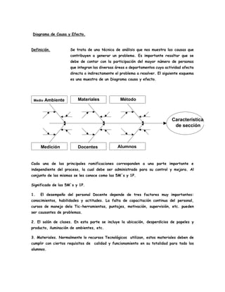 Diagrama de Causa y Efecto.
Definición. Se trata de una técnica de análisis que nos muestra las causas que
contribuyen a generar un problema. Es importante resaltar que se
debe de contar con la participación del mayor número de personas
que integran las diversas áreas o departamentos cuya actividad afecta
directa o indirectamente el problema a resolver. El siguiente esquema
es una muestra de un Diagrama causa y efecto.
Característica
de sección
Medio Ambiente Materiales Método
Medición Docentes Alumnos
Cada una de las principales ramificaciones corresponden a una parte importante e
independiente del proceso, la cual debe ser administrado para su control y mejora. Al
conjunto de las mismas se les conoce como las 5M´s y 1P.
Significado de las 5M´s y 1P.
1. El desempeño del personal Docente depende de tres factores muy importantes:
conocimientos, habilidades y actitudes. La falta de capacitación continua del personal,
cursos de manejo dela Tic-herramientas, puntajes, motivación, supervisión, etc. pueden
ser causantes de problemas.
2. El salón de clases. En esta parte se incluye la ubicación, desperdicios de papeles y
producto, iluminación de ambientes, etc.
3. Materiales. Normalmente lo recursos Tecnológicos utilizan, estos materiales deben de
cumplir con ciertos requisitos de calidad y funcionamiento en su totalidad para todo los
alumnos.
 