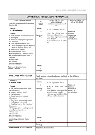 Universidad Nacional de Chimborazo
CONTENIDOS, RESULTADOS Y EVIDENCIAS
CONTENIDOS-TEMAS
¿Qué debe saber y entender? (Componente
Científico. CC
Nº
Horas/Se
manes
RESULTADOS DEL
APRENDIZAJE
¿Qué debe ser capaz de hacer?
(CT)
EVIDENCIA (S) DE
LO APRENDIDO
Unidad I
 Growing up
Temas:
 Talk about life events and memories
of growing up.
 Review of simple past in questions
and statements.
 Time expresions for the past.
 Correct things you say wiht expresions
Like Well; Actully; and No wait
 Reduccion of did you.
 I don`t remember exatli….
An interviewwith…Jennyfer wilkin.
Write interview quewtion to ask a
classmate.
I hated math¿
In the past.
Horas:
12
Semanas
1,2,3
In Unit 1, you learn how to..
Use the simple past in
statemens and questions.
Use time expresions to talk
about the past.
Use all, most, a lot of, a few,
etc.
Notebook
training
• Individual
• gROUP
contributions
Clases Prácticas:
Pair work. Now read your
partner´s answer.
Horas:
4
Semanas
4
TRABAJO DE INVESTIGACIÓN Walk around a large bookstore, and look at the different
sections.
Unidad II
 Aroun town
Temas:
 Ask and answer questions about
places in a town.
 Is there? And Are there?
 Places in town.
 Repeat key words to check
information.
 Word stress in compound noums.
 Finding your way around.
 Awalking tour of San Francisco`
Chinatown.
Write a guide for a walking tour of
your of your city or town.
Which way?
Summer fun.
Horas:
8
Semanas
5,7
In Unit 2, you learn how to..
Use Is there? And Are
there?.
Use location expresions like
acroos from and outside.
Use can and could to offter
help and ask for directionss
Notebook
training
• Individual
• GROUP
contributions
Clases Prácticas:
Vocabulary notebook. Ihated
math.
Horas:
8
Semanas
6,8
TRABAJO DE INVESTIGACIÓN Free talk. Summer fun.
 