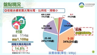 8
盤點現況
低碳永續家園太陽光電，比例低、規模小
數據統計至111年11月止
銀級 114個
銅級1,108個
村里
14.8%
提報太陽光電比例
設置容量(單位 : kWp)
51%
小於25kWp
 