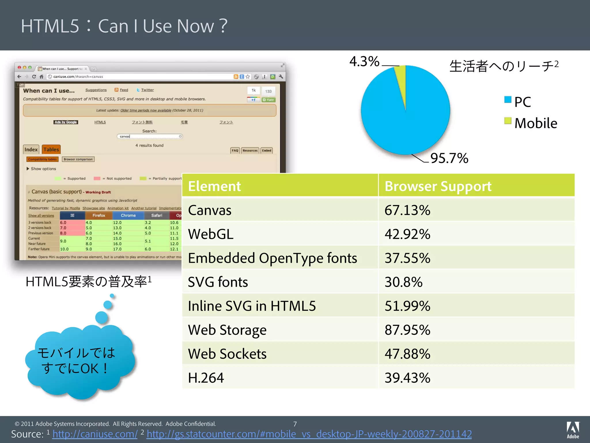 4.3%

                                                   PC
                                                   Mobile

                                     95.7%
Element	
                      Browser Support	
Canvas	
                       67.13%	
WebGL	
                        42.92%	
Embedded OpenType fonts	
      37.55%	
SVG fonts	
                    30.8%	
Inline SVG in HTML5	
          51.99%	
Web Storage	
                  87.95%	
Web Sockets	
                  47.88%	
H.264	
                        39.43%	
 
