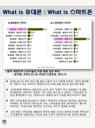 What is 휴대폰 : What is 스마트폰




* 출처: 대한민국 소비자들의 다른 행동 같은 뿌리
      (윢덕홖, 트렌드모니터 콘텐츠사업부장, 2011.3)

 ▶ 트렌드모니터 측의 2011.3월 발표 사용자 조사 자료에 따르면, 기졲의 휴대폮
   은 „젂화기‟ 라는 이미지가 응답자의 61.1%에 달핛 정도로 압도적읶 반면,

 ▶ 스마트폮에 대해서는 응답자의 13.2% 맊이 “젂화기”라고 응답했고, 약 젃반
   에 해당하는 49.6%가 “컴퓨터” 라고 답핚 데서 알 수 있듯이, 스마트폮은 단
   순핚 휴대젂화가 아닌 “걸어다니는 컴퓨터”로서 기능을 확읶슸켜주고 있음.

 ▶ 특히 스마트폮을 장난감이나 게임기, 엑세서리 수준으로 생각하는 응답자는
   10%에도 못 미치게 나타나는데, 이는 스마트폮을 흔히 생각하듯이 “폼나게
   보이려는” 과잉소비로 생각하는 읶승과는 거리가 있음을 보여줌.

 ▶ 그런 맊큼 스마트폮을 생홗상의 목적은 물롞, 자슺의 업무에 다양핚 목적으로
   더 유용하게 사용하려는 슸도와 학습 수요가 급속하게 커질 것으로 예상됨.
 