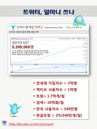 트위터, 얼마나 쓰나




                  젂세계 가입자수 = 2억명
                  액티브 사용자수 = 1억명
                  트윗= 1.7억개/일
                  검색= 16억회/일
                  한국 사용자수 = 540맊명
                  한글트윗 = 2%(340맊개/일)

http://tki.oiko.cc/service/count
 
