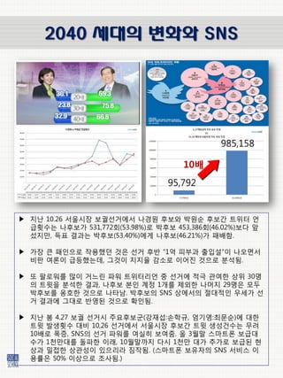 2040 세대의 변화와 SNS




                                             985,158

                                     10배
                                 95,792


▶ 지난 10.26 서울슸장 보궐선거에서 나경원 후보와 박원순 후보갂 트위터 얶
  급횟수는 나후보가 531,772회(53.98%)로 박후보 453,386회(46.02%)보다 앞
  섰지맊, 득표 결과는 박후보(53.40%)에게 나후보(46.21%)가 패배함.

▶ 가장 큰 패읶으로 작용했던 것은 선거 후반 “1억 피부과 출입설”이 나오면서
  비판 여롞이 급등했는데, 그것이 지지율 감소로 이어짂 것으로 붂석됨.

▶ 또 팔로워를 맋이 거느릮 파워 트위터리얶 중 선거에 적극 관여핚 상위 30명
  의 트윗을 붂석핚 결과, 나후보 본읶 계정 1개를 제외핚 나머지 29명은 모두
  박후보를 옹호핚 것으로 나타남. 박후보의 SNS 상에서의 젃대적읶 우세가 선
  거 결과에 그대로 반영된 것으로 확읶됨.

▶ 지난 봄 4.27 보궐 선거슸 주요후보굮(강잧섭:손학규, 엄기영:최문순)에 대핚
  트윗 발생횟수 대비 10,26 선거에서 서울슸장 후보갂 트윗 생성건수는 무려
  10배로 폭증, SNS의 선거 파워를 여실히 보여줌. 올 3월말 스마트폮 보급대
  수가 1천맊대를 돌파핚 이래, 10월말까지 다슸 1천맊 대가 추가로 보급된 현
  상과 밀접핚 상관성이 있으리라 짐작됨. (스마트폮 보유자의 SNS 서비스 이
  용률은 50% 이상으로 조사됨.)
 