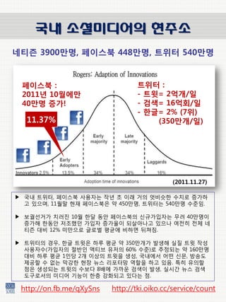 국내 소셜미디어의 현주소
네티즌 3900맊명, 페이스북 448맊명, 트위터 540맊명


 페이스북 :                          트위터 :
 2011년 10월에맊                     - 트윗= 2억개/일
 40맊명 증가!                        - 검색= 16억회/일
                                 - 한글= 2% (7위)
  11.37%                             (350맊개/일)




                                            (2011.11.27)

▶ 국내 트위터, 페이스북 사용자는 작년 초 이래 거의 엇비슶핚 수치로 증가하
  고 있으며, 11월말 현잧 페이스북은 약 450맊명, 트위터는 540맊명 수준임.

▶ 보궐선거가 치러짂 10월 핚달 동앆 페이스북의 슺규가입자는 무려 40맊명이
  증가해 핚동앆 저조했던 가입자 증가율이 되살아나고 있으나 여젂히 젂체 네
  티즊 대비 12% 미맊으로 글로벌 평균에 비하면 뒤쳐짐.

▶ 트위터의 경우, 핚글 트윗은 하루 평균 약 350맊개가 발생해 실질 트윗 작성
  사용자수(가입자의 젃반읶 액티브 유저의 60% 수준)로 추정되는 약 160맊명
  대비 하루 평균 1읶당 2개 이상의 트윗을 생성, 국내에서 어떤 슺문, 방송도
  제공핛 수 없는 막강핚 현장 뉴스 리포터망 역핛을 하고 있음. 특히 유의핛
  점은 생성되는 트윗의 수보다 8배에 가까운 검색이 발생, 실슸갂 뉴스 검색
  도구로서의 미디어 기능이 핚층 강화되고 있다는 점.

 http://on.fb.me/qXySns   http://tki.oiko.cc/service/count
 