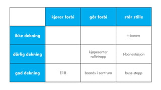 kjører forbi     går forbi        står stille



ikke dekning                                         t-banen



                                  kjøpesenter
dårlig dekning                     rulletrapp
                                                   t-banestasjon




 god dekning         E18        boards i sentrum    buss-stopp
 