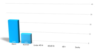 40




                                                             30




                                                             20




                                                         10




24%     10%                                              0
Menn   Kvinner   Under 40 år   40-60 år   60+   Storby
 