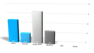 40




                                                             30




                                                             20




                                                         10




24%     10%         33%          13%                     0
Menn   Kvinner   Under 40 år   40-60 år   60+   Storby
 