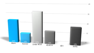 40




                                                             30




                                                             20




                                                         10




24%     10%         33%          13%                     0
Menn   Kvinner   Under 40 år   40-60 år          18%
                                          60+   Storby
 