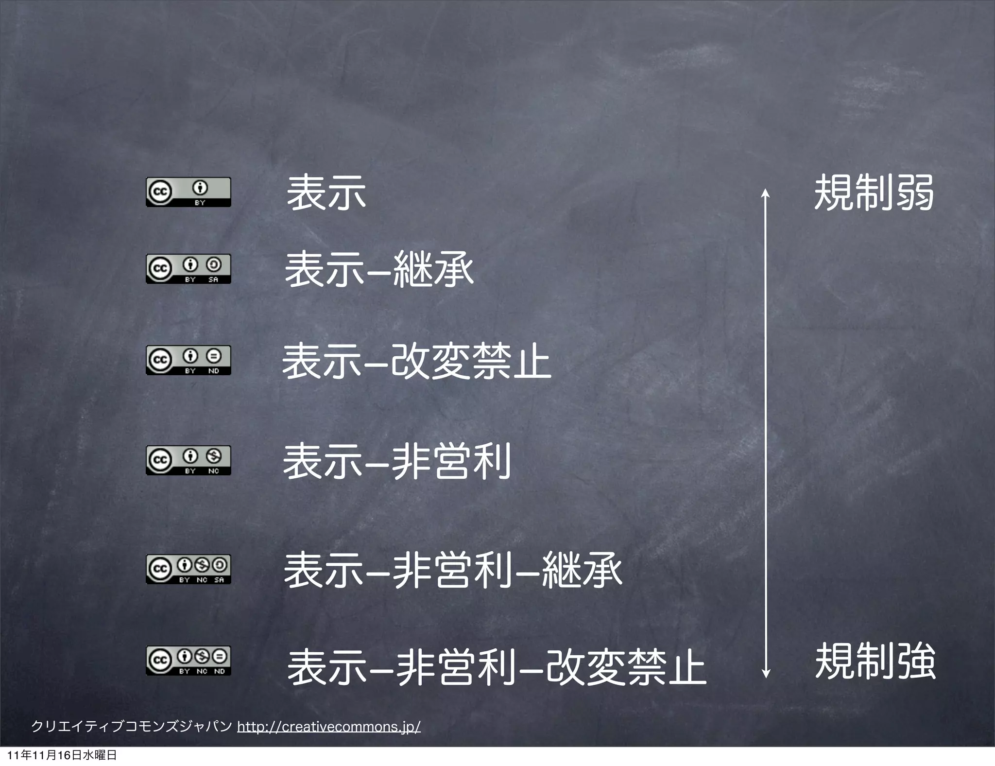 表示                規制弱
                             表示­継承

                            表示­改変禁止

                             表示­非営利

                             表示­非営利­継承

                             表示­非営利­改変禁止       規制強
  クリエイティブコモンズジャパン http://creativecommons.jp/

11年11月16日水曜日
 