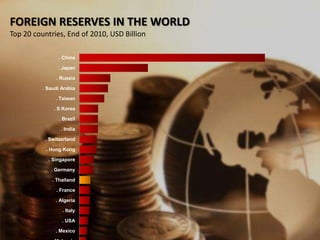 FOREIGN RESERVES IN THE WORLD
Top 20 countries, End of 2010, USD Billion

                 . China

                . Japan

               . Russia

          . Saudi Arabia

               . Taiwan

              . S Korea

                 . Brazil

                 . India

           . Switzerland

           . Hong Kong

            . Singapore

             . Germany

              . Thailand

               . France

               . Algeria

                  . Italy

                  . USA

               . Mexico
 