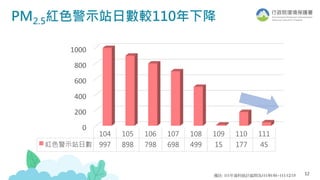 12
0
200
400
600
800
1000
104 105 106 107 108 109 110 111
紅色警示站日數 997 898 798 698 499 15 177 45
PM2.5紅色警示站日數較110年下降
備註: 111年資料統計區間為111/01/01~111/12/15
 