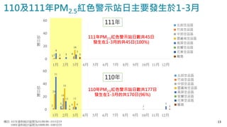 110及111年PM2.5紅色警示站日主要發生於1-3月
5
2
2
18
4
1
24
33
13
51
13
4 5
1 1
0
20
40
60
1月 2月 3月 4月 5月 6月 7月 8月 9月 10月 11月 12月
站
日
數
北部空品區
竹苗空品區
中部空品區
雲嘉南空品區
高屏空品區
宜蘭空品區
花東空品區
離島
111年
110年
1
4
2
14
9
3
7
2 3
0
20
40
60
1月 2月 3月 4月 5月 6月 7月 8月 9月 10月 11月 12月
站
日
數
北部空品區
竹苗空品區
中部空品區
雲嘉南空品區
高屏空品區
宜蘭空品區
花東空品區
離島
備註: 111年資料統計區間為111/01/01~111/12/15
110年資料統計區間為110/01/01~110/12/31
111年PM2.5紅色警示站日數共45日
發生在1-3月的共45日(100%)
110年PM2.5紅色警示站日數共177日
發生在1-3月的共170日(96%)
13
 