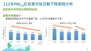 14
16.6
13.6 12.3 11.8 10.5
0
5
10
15
20
25
107年 108年 109年 110年 111年
(至12/15)
PM
2.5
濃度(μg/m
3
)
富貴角全年PM2.5濃度
21.6
16.5
15.1
18.1
12.3
0
5
10
15
20
25
107年 108年 109年 110年 111年
PM
2.5
濃度(μg/m
3
)
富貴角1-3月PM2.5濃度
111年PM2.5紅色警示站日數下降原因分析
空氣污染防制方案管制成效
境外影響減少
富貴角背景站全年平均濃度下降，1-3月平均濃度亦下降。
 