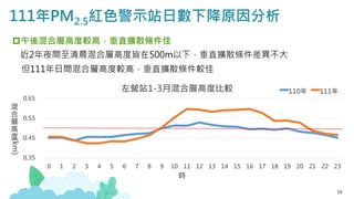 16
111年PM2.5紅色警示站日數下降原因分析
午後混合層高度較高，垂直擴散條件佳
近2年夜間至清晨混合層高度皆在500m以下，垂直擴散條件差異不大
但111年日間混合層高度較高，垂直擴散條件較佳
0.35
0.45
0.55
0.65
0 1 2 3 4 5 6 7 8 9 10 11 12 13 14 15 16 17 18 19 20 21 22 23
混
合
層
高
度
(km)
時
左營站1-3月混合層高度比較 110年 111年
 