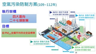 18
空氣污染防制方案(109~112年)
四大面向
二十七項對策
目標
 PM2.5全國平均符合空品標準
18
執行架構
 