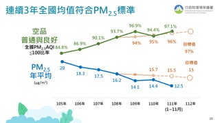 20
STEP1
STEP2
STEP3
連續3年全國均值符合PM2.5標準
 